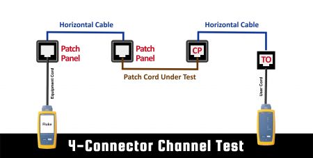 What is the channel test?